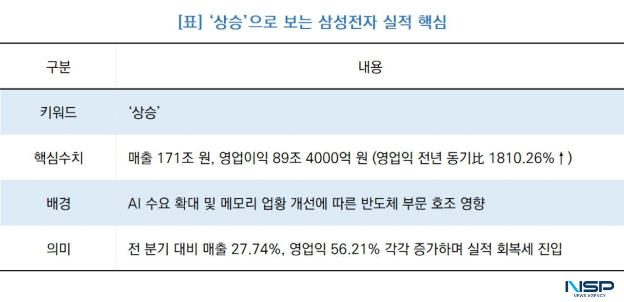 -‘상승’으로 보는 삼성전자 실적 핵심 (표 = NSP통신)