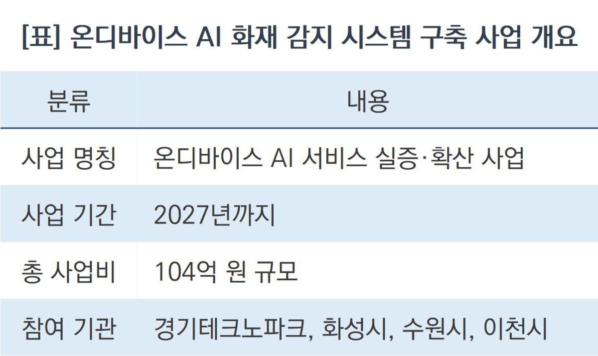 -온디바이스 AI 화재 감지 시스템 구축 사업 개요 (표 = 조현철)
