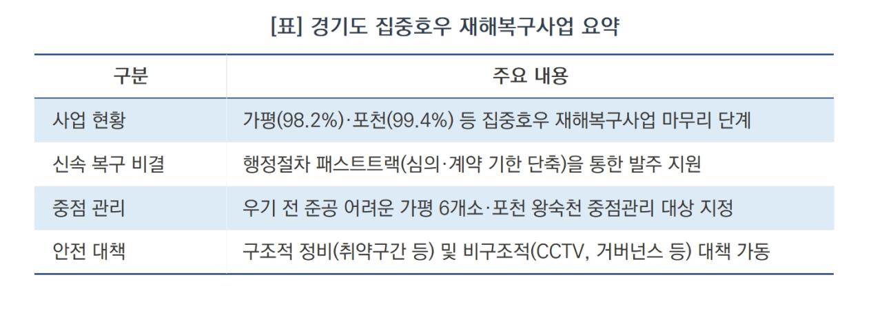 -경기도 집중호우 재해복구사업 요약 (표 = 김병관)