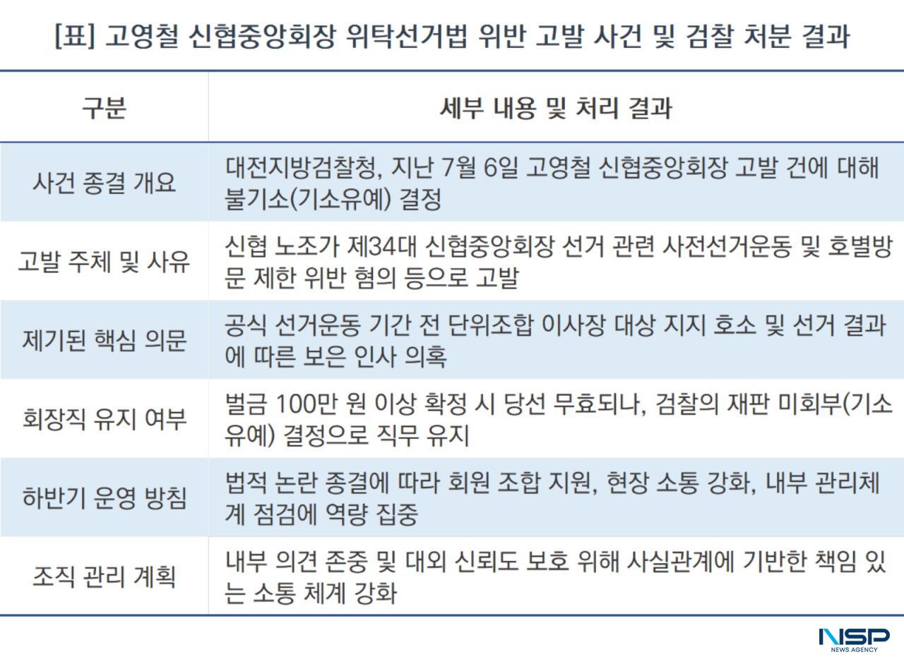 -고영철 신협중앙회장 위탁선거법 위반 고발 사건 및 검찰 처분 결과 (표 = NSP통신)