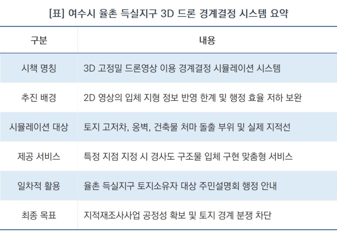 -여수시 율촌 득실지구 3D 드론 경계결정 시스템 요약표 (표 = NSP통신)