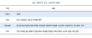 [NSP NEWS Image][기업경쟁력]JW신약, 모발케어 제품군 ‘확대’…두피·모발관리 사업 다각화
