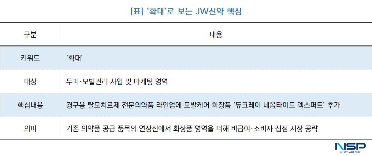 -‘확대’로 보는 JW신약 핵심 (표 = NSP통신)