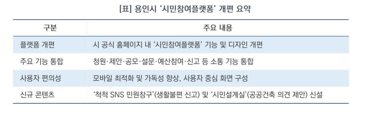 -용인시 ‘시민참여플랫폼’ 개편 요약 (표 = 김병)