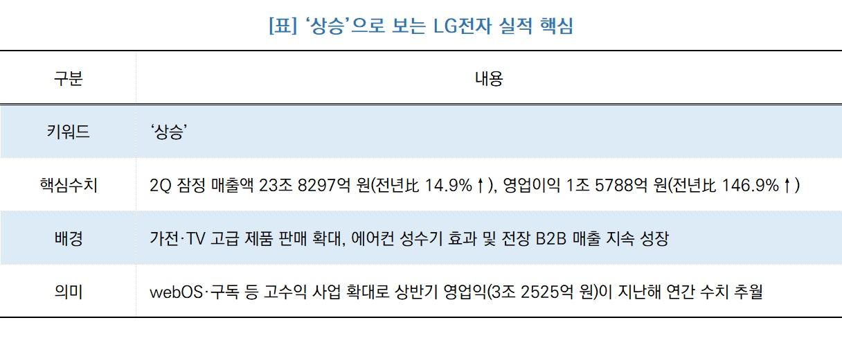 -‘상승’으로 보는 LG전자 실적 핵심 (표 = NSP통신)
