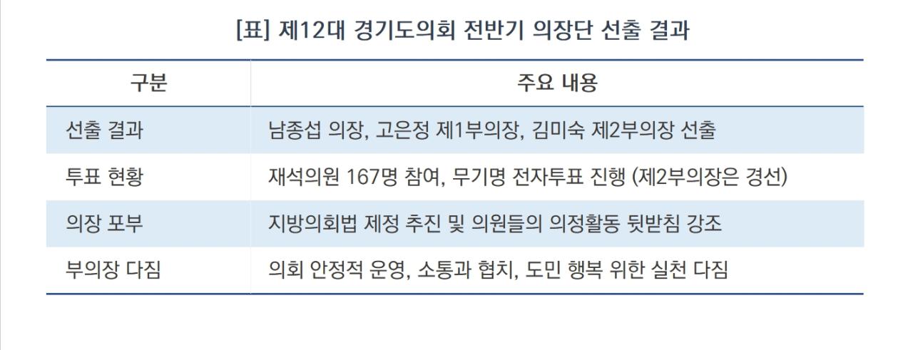 -제12대 경기도의회 전반기 의장단 선출 결과 요약 (표 = 김병관)