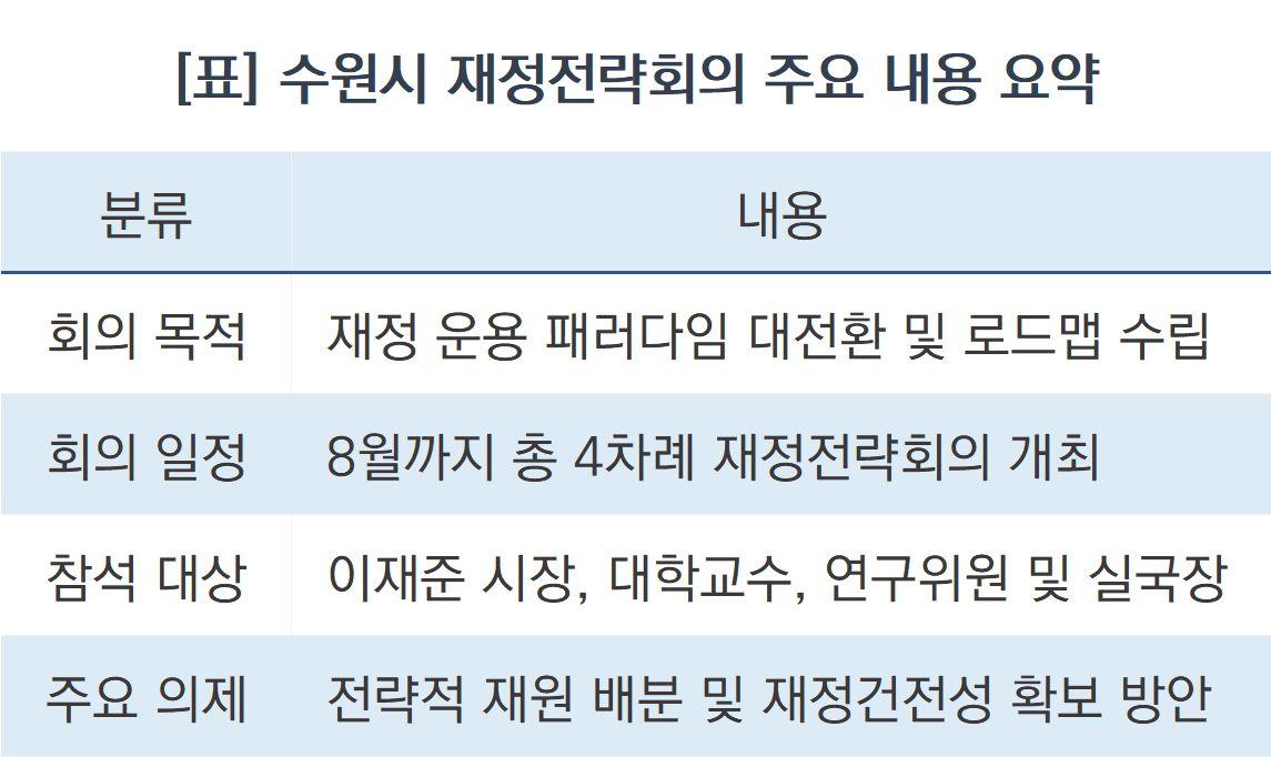 -수원시 재정전략회의 주요 내용 요약 (표 = 조현철)