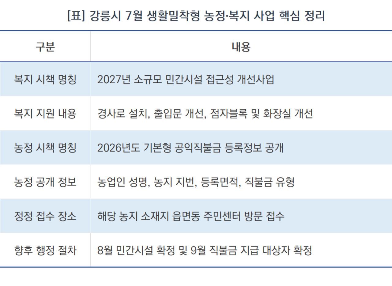 -강릉시 7월 생활밀착형 농정·복지 사업 핵심 정리 (표 = NSP통신)