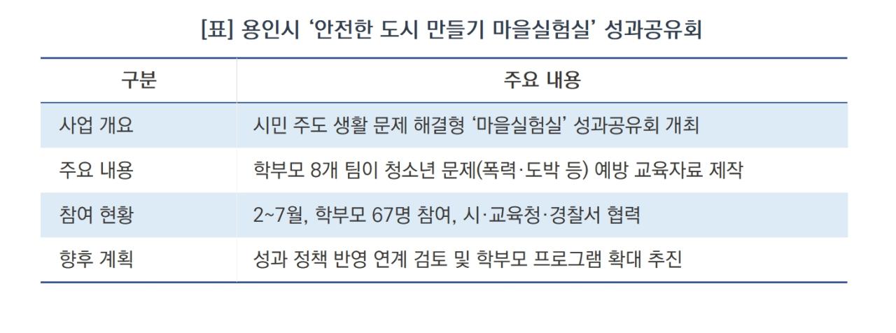 -용인시 ‘안전한 도시 만들기 마을실험실’ 성과공유회 요약 (표 = 김병관)