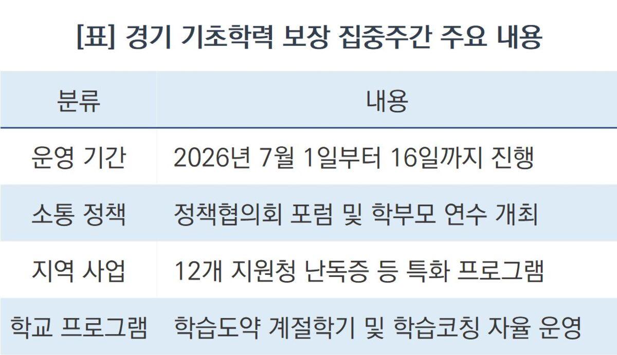 -경기 기초학력 보장 집중주간 주요 내용 (표 = 조현철)