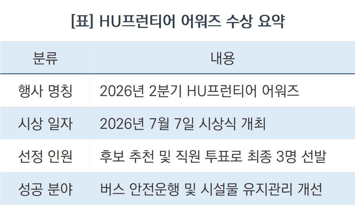 -HU프런티어 어워즈 수상 주요 내용 요약 (표 = 조현철)