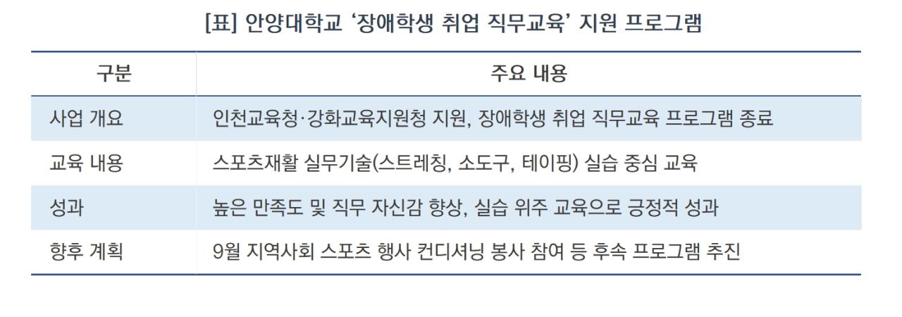 -안양대학교 ‘장애학생 취업 직무교육’ 지원 프로그램 요약 (표 = 김종식)