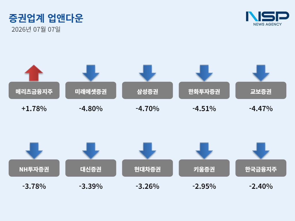 -7월 7일 증권주 ‘업앤다운’ (그래프 = 임성수 기자)