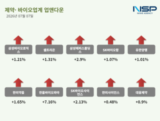 [NSP NEWS Image][업앤다운]제약주 상승…삼성바이오로직스·셀트리온↑