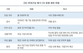 [NSP NEWS Image]현대건설 5천억 CB 발행 매듭…‘제로금리·노리픽싱’ 시장 신뢰 입증