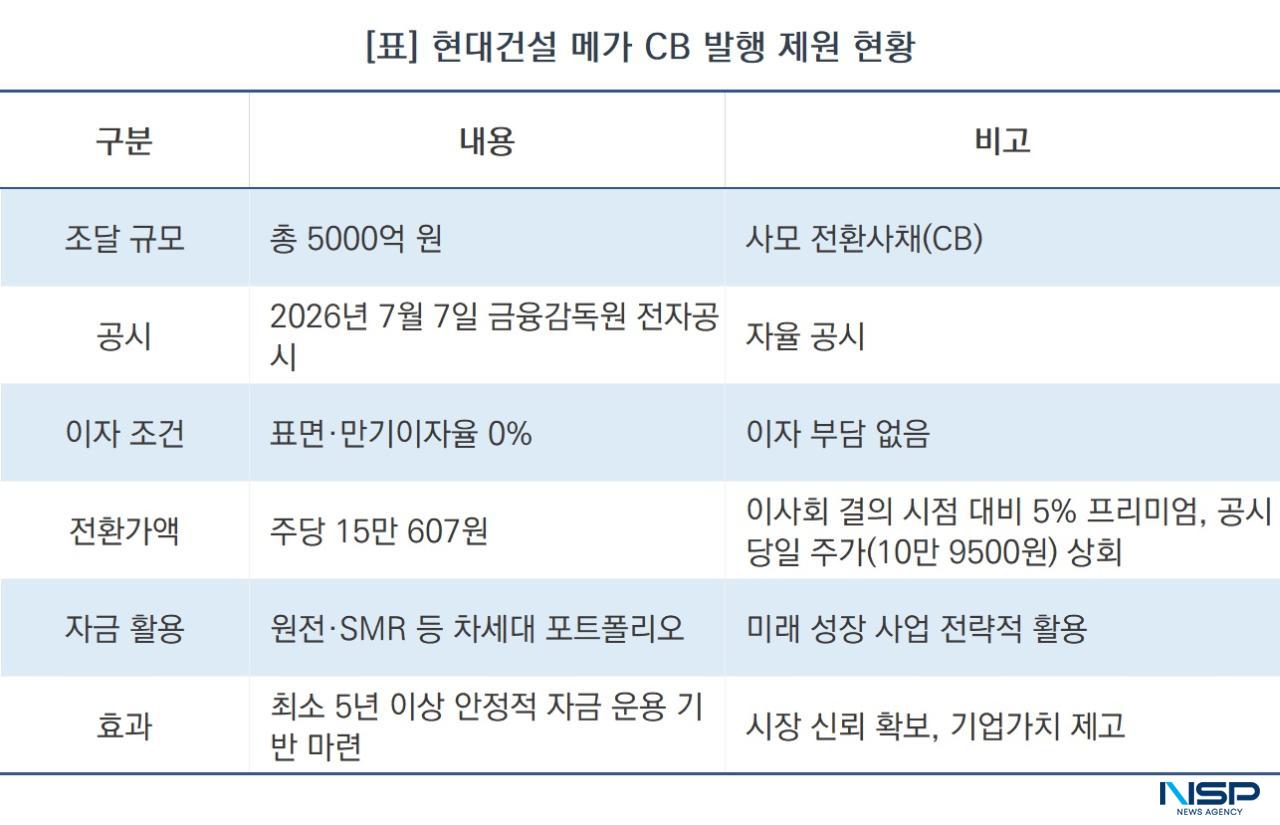 -현대건설 메가 CB 발행 제원 현황 (표 = NSP통신)