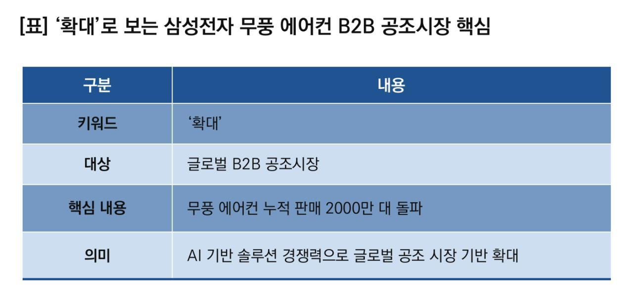 -拡大で見るサムスン電子の無風エアコンB2B空調市場の要点 (Image = イ·ボクヒョン記者)