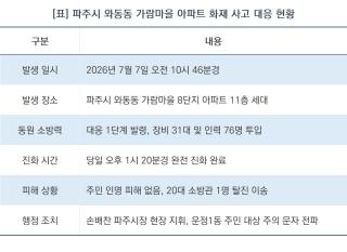 (NSP NEWS Image)손배찬 파주시장 가람마을 아파트 화재 현장 긴급 방문 수습 지시