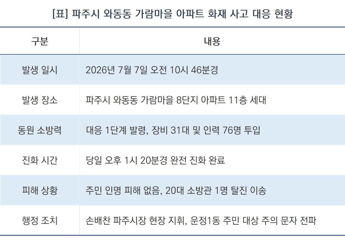 -파주시 와동동 가람마을 아파트 화재 사고 대응 현황 (표 = NSP통신)