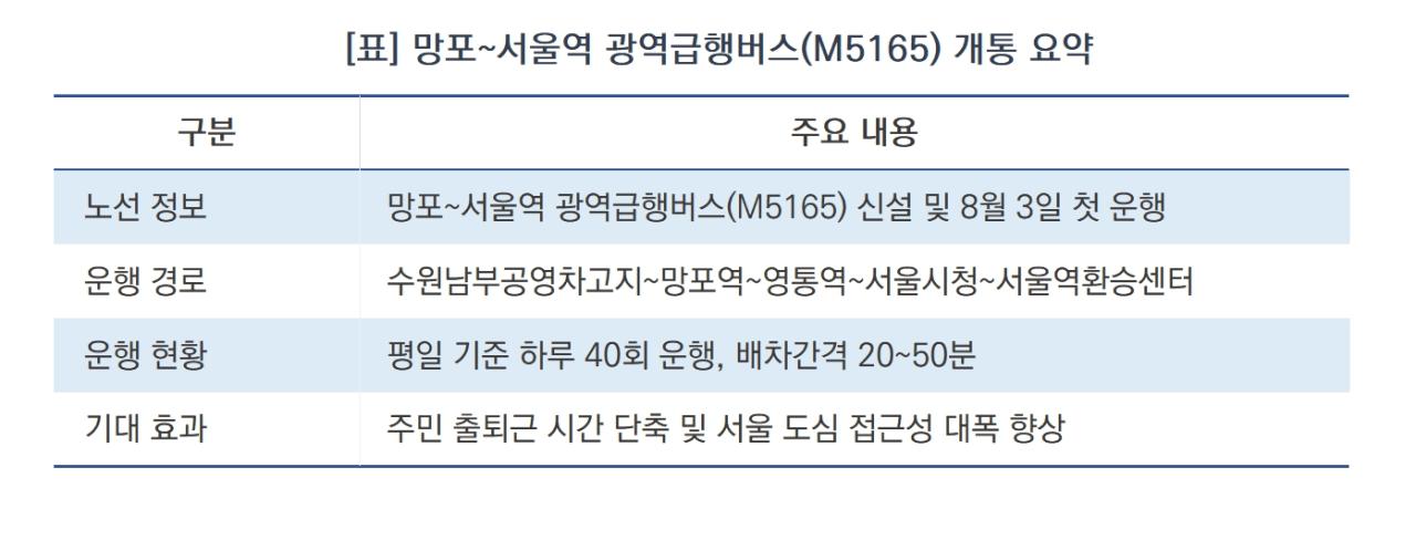 -망포~서울역 광역급행버스(M5165) 개통 요약 (표 = 김종식)
