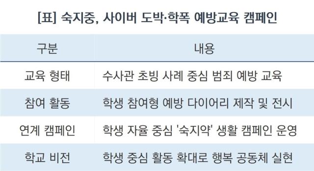 [NSP NEWS Image]수원시 숙지중, 사이버 도박·학교폭력예방 캠페인 전개