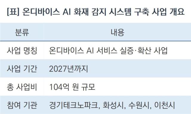 [NSP NEWS Image][AI실증사업 추진 브리핑] 화성시, 온디바이스 AI로 화재 막는다