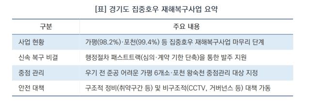 [NSP NEWS Image][우리 동네 안전 주의보]경기도, 우기 대비 수해복구 99% 완료…미준공 7곳 ‘그물망 안전망’ 가동