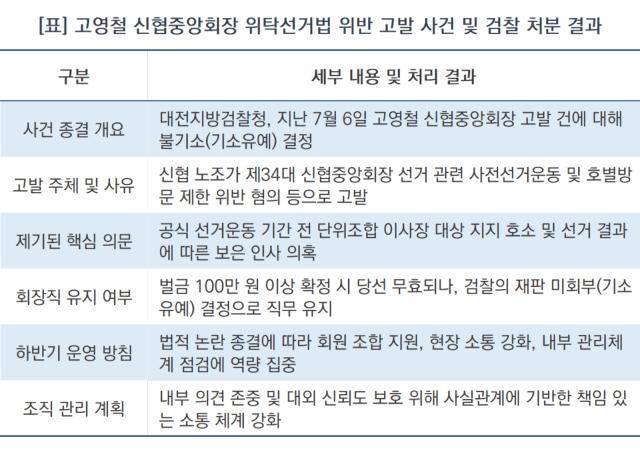 [NSP NEWS Image]대전검찰청, 위탁선거법 위반 등 고영철 신협중앙회장 형사 절차 종결
