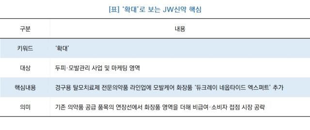 [NSP NEWS Image][기업경쟁력]JW신약, 모발케어 제품군 ‘확대’…두피·모발관리 사업 다각화