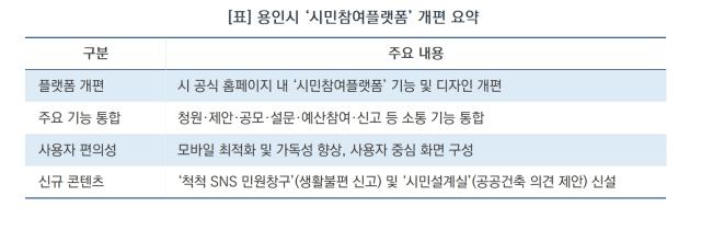 [NSP NEWS Image][우리동네 사용설명서]“클릭 한 번으로 시정 참여”…용인특례시, 시민참여플랫폼 전면 개편