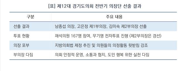 [NSP NEWS Image][오늘의 행정 일기]제12대 경기도의회 전반기 남종섭 의장 체제 출범…‘단단한 협치’ 예고
