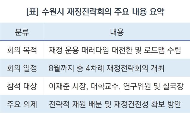 [NSP NEWS Image][바뀌는 우리동네] 수원시, 확 달라지는 재정 전략적 운용 나선다