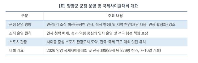 [NSP NEWS Image]양양군, 공직사회 쇄신 시동…국제사이클대회로 스포츠도시 행보 이어간다
