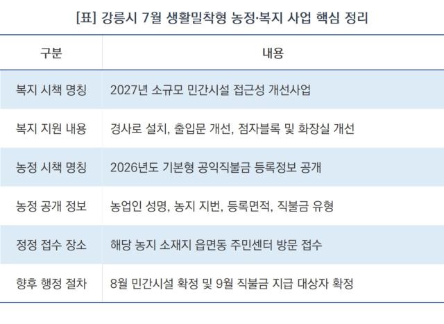 [NSP NEWS Image]강릉시 생활밀착 행정 전개 교통약자 복지 농정 강화