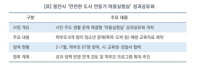 [NSP NEWS Image][현장 1분 브리핑]학부모가 직접 만든 청소년 안전망…용인시 ‘마을실험실’ 성과공유회 개최