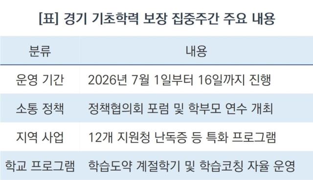[NSP NEWS Image][경기도교육청 정책 브리핑] 2026 기초학력 보장 프로그램 본격 운영