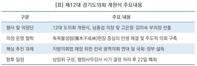 [NSP NEWS Image]“나무 한 그루론 숲 못 이뤄”…제12대 경기도의회, 연대와 민생 닻 올려