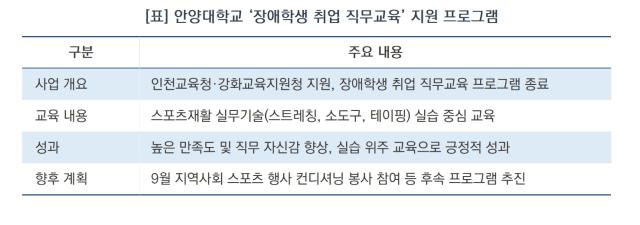 [NSP NEWS Image][사업 진행 리포트]안양대, 장애학생 ‘스포츠재활 직무교육’ 성료…취업지원 모델 구축