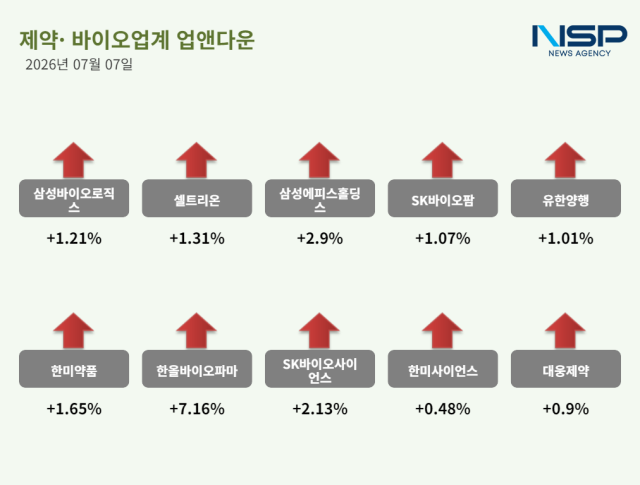 [NSP NEWS Image][업앤다운]제약주 상승…삼성바이오로직스·셀트리온↑