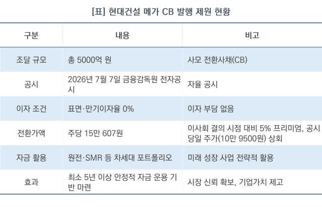 [NSP NEWS Image]현대건설 5천억 CB 발행 매듭…‘제로금리·노리픽싱’ 시장 신뢰 입증