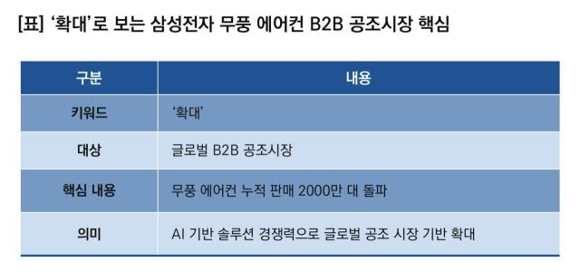 [NSP NEWS Image]サムスン電子、無風エアコンでグローバルB2B空調市場を拡大