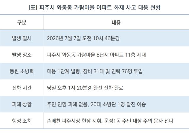 [NSP NEWS Image]손배찬 파주시장 가람마을 아파트 화재 현장 긴급 방문 수습 지시
