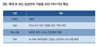 [NSP NEWS Image][기업경쟁력]삼성전자, 고성능 스토리지 수요 ‘확대’…기업용 SSD ‘PM1763’ 양산