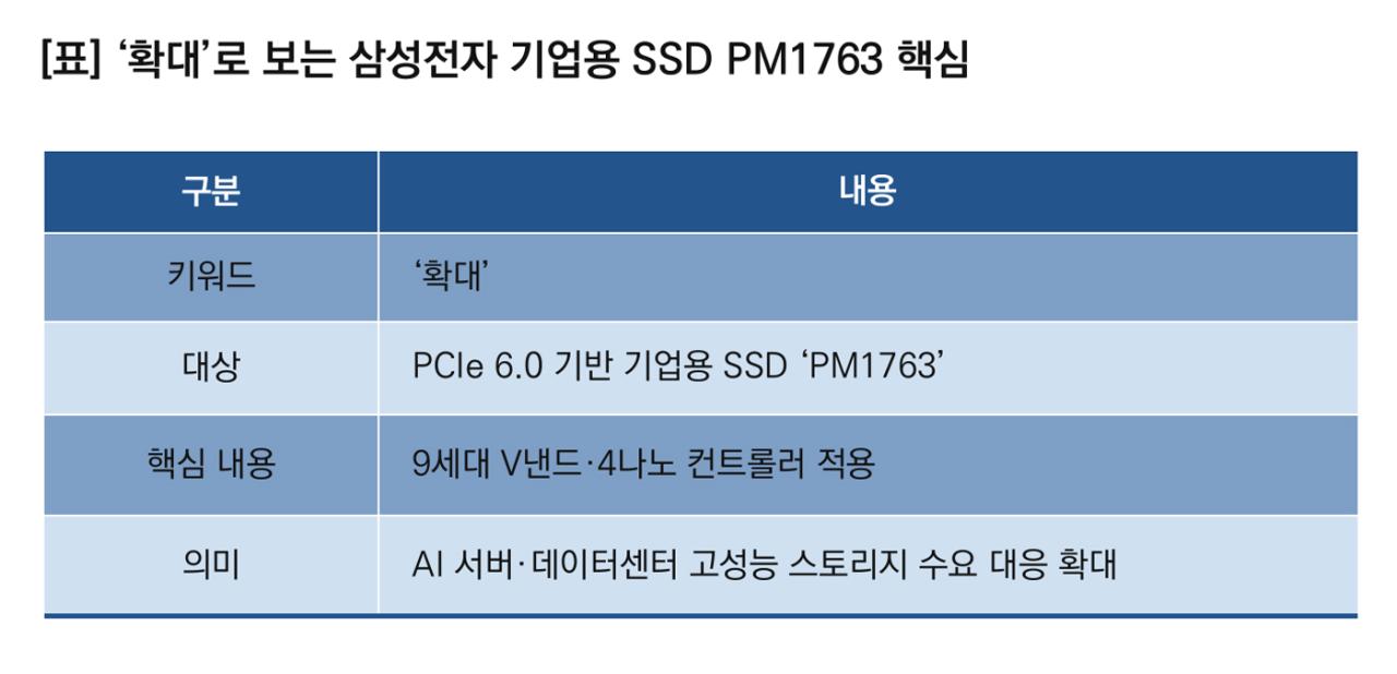 -확대로 보는 삼성전자 기업용 SSD ‘PM1763’ 핵심. (이미지 = 이복현 기자)