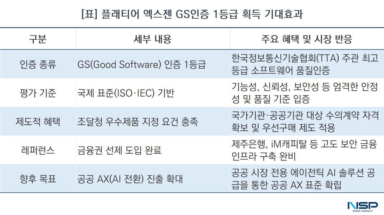 -플래티어 엑스젠 GS인증 1등급 획득 기대효과 (표 = NSP통신)