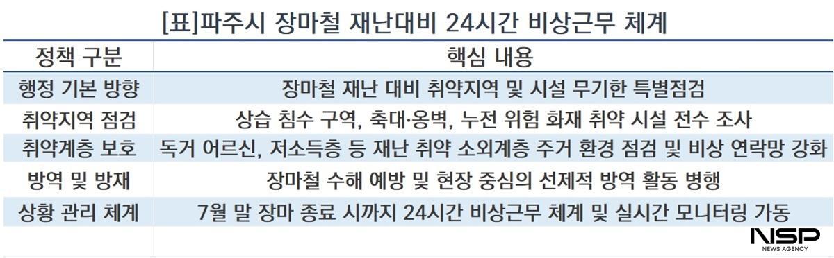 -파주시 장마철 재난대비 24시간 비상근무 체계 정리표 (사진 = NSP통신)