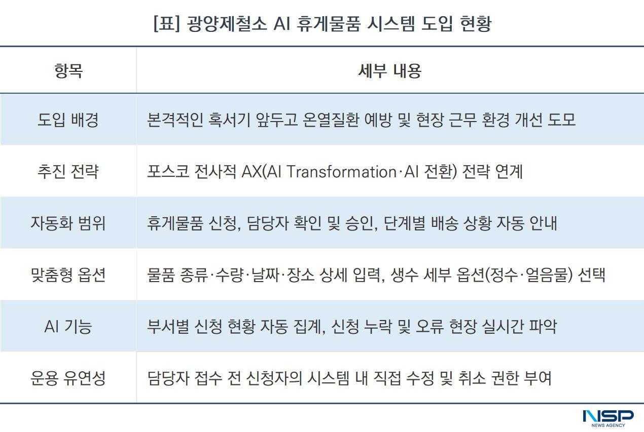 -광양제철소 AI 휴게물품 시스템 도입 현황 (표 = NSP통신)