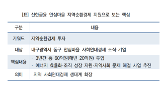 [NSP NEWS Image]신한금융, 대구 안심마을에 3년간 60억 투입…매년 20억 규모 예산 확정 집행 시동