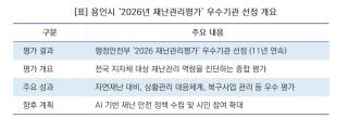 [NSP NEWS Image][용인시 정책 브리핑]용인시, 재난관리평가 ‘11년 연속 우수’…전국 지자체 최초 대기록