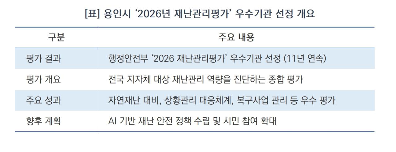 -용인시 ‘2026년 재난관리평가’ 우수기관 선정 요약 (표 = 김병관)